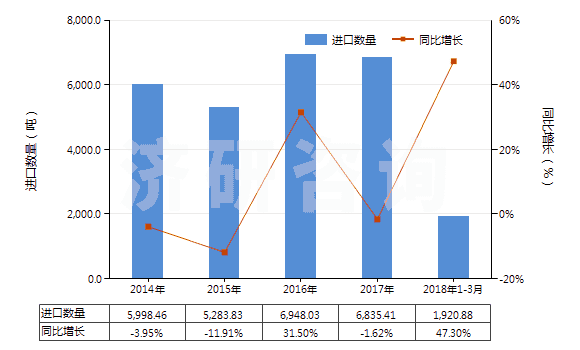 2014-2018年3月中國硫酸鋇(HS28332700)進口量及增速統(tǒng)計